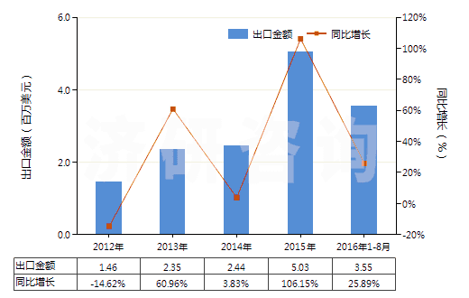 2012-2016年8月中國色織的粘膠長絲機織物(按重量計粘膠纖維長絲、扁條或類似品含量≥85%)(HS54082310)出口總額及增速統(tǒng)計